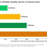 Bar chart comparing monthly cost of Wrike Team, Airtable Team, Wrike Business and Airtable Business for 12 seats