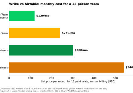 Bar chart comparing monthly cost of Wrike Team, Airtable Team, Wrike Business and Airtable Business for 12 seats