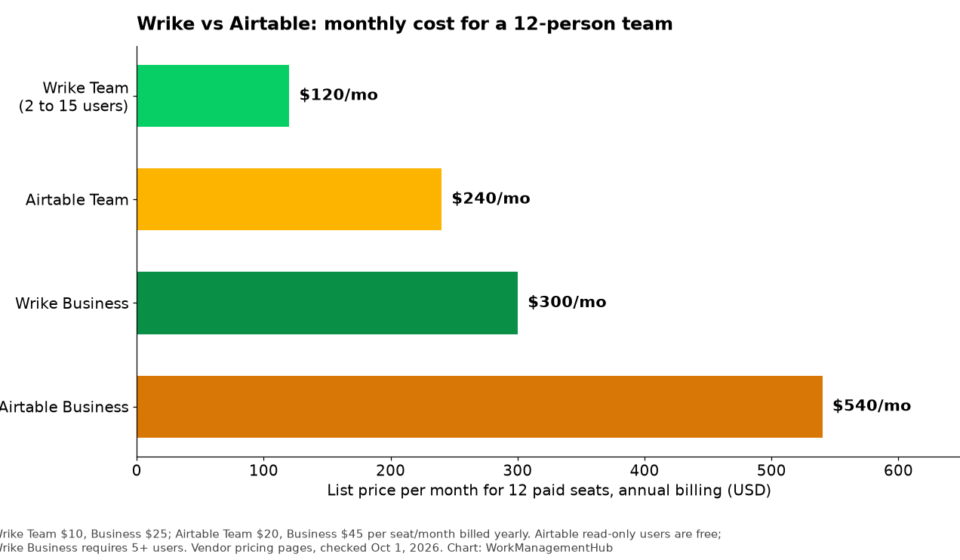 Bar chart comparing monthly cost of Wrike Team, Airtable Team, Wrike Business and Airtable Business for 12 seats