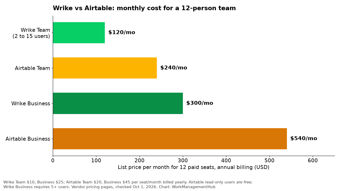 Bar chart comparing monthly cost of Wrike Team, Airtable Team, Wrike Business and Airtable Business for 12 seats