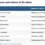 Table of 8 causes of missing Jira Cloud notifications, who can fix each one and where the setting lives