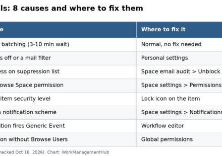 Table of 8 causes of missing Jira Cloud notifications, who can fix each one and where the setting lives
