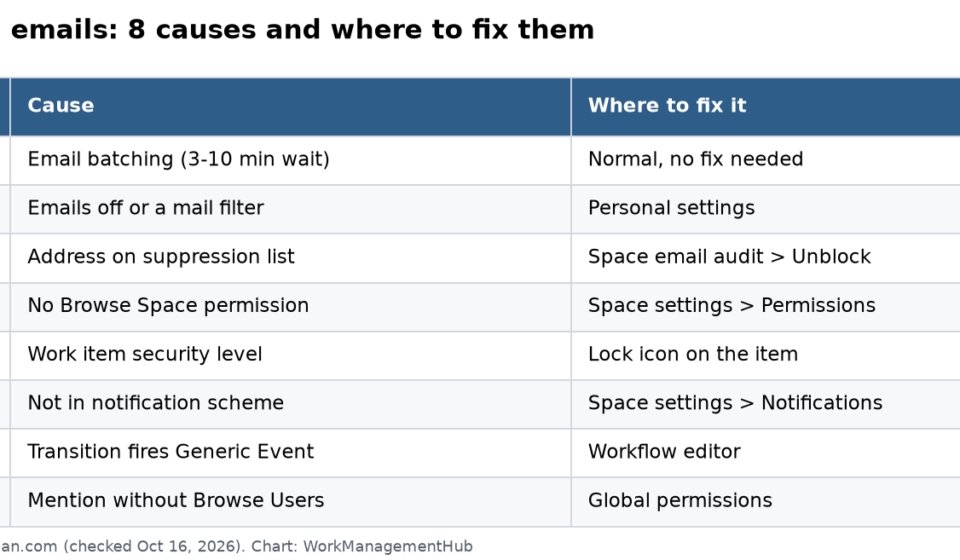Jira Notifications Not Working? 8 Fixes for Missing Emails in 2026 Table of 8 causes of missing Jira Cloud notifications, who can fix each one and where the setting lives