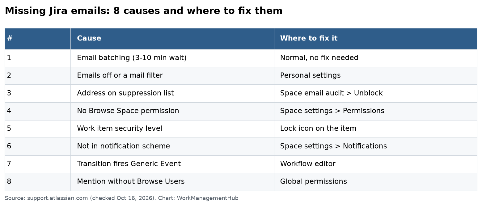 Table of 8 causes of missing Jira Cloud notifications, who can fix each one and where the setting lives