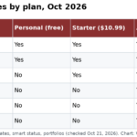Asana status update features by plan, October 2026