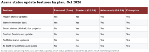 Asana Status Updates in 2026: How They Work, Plan Limits and Tips