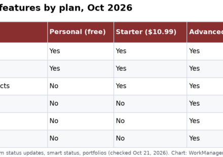 Asana status update features by plan, October 2026