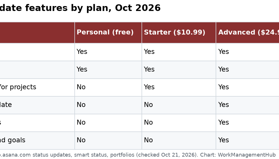 Asana Status Updates in 2026: How They Work, Plan Limits and Tips Asana status update features by plan, October 2026