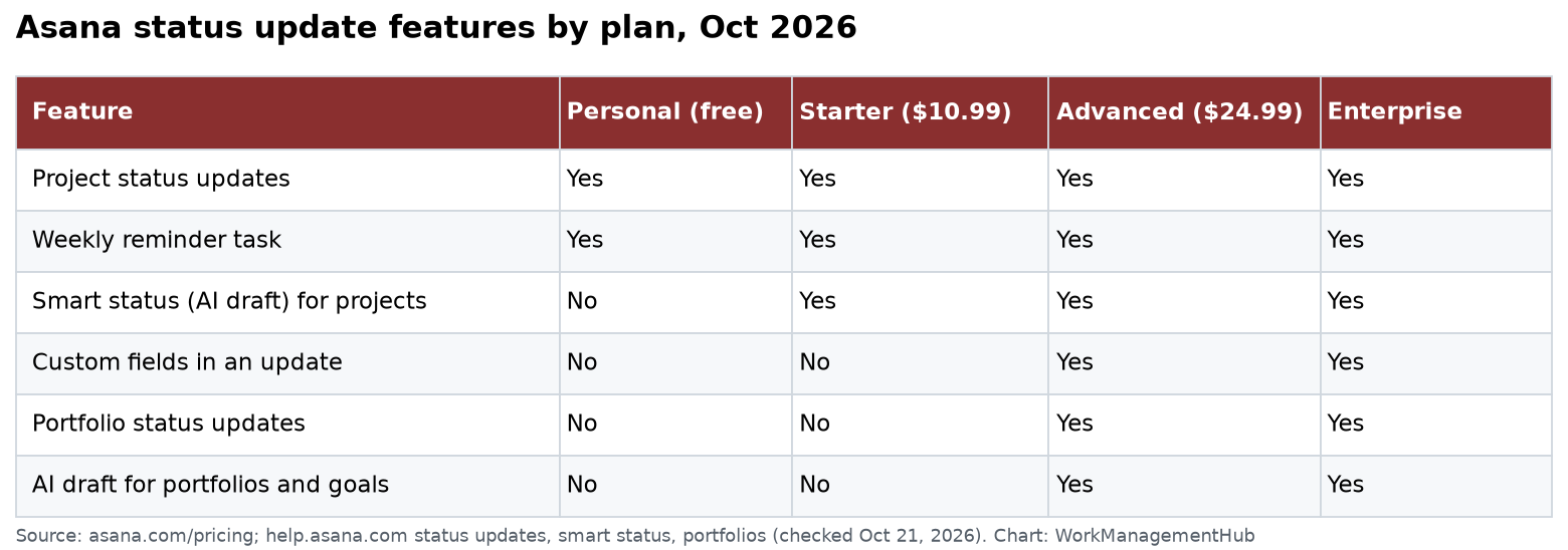 Asana status update features by plan, October 2026