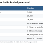 Table of Smartsheet Control Center limits: active projects per blueprint by package, intake sheets, leads, blueprints and projects per program, and update speeds