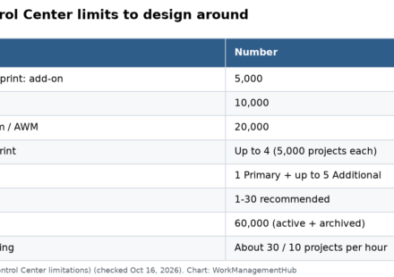 Table of Smartsheet Control Center limits: active projects per blueprint by package, intake sheets, leads, blueprints and projects per program, and update speeds