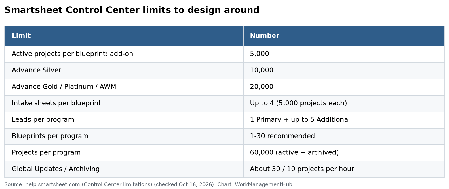 Table of Smartsheet Control Center limits: active projects per blueprint by package, intake sheets, leads, blueprints and projects per program, and update speeds