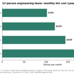 Bar chart comparing Linear and Shortcut yearly-billed monthly costs for 12 users
