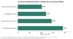 Linear vs Shortcut 2026: Which Issue Tracker Fits Software Teams?