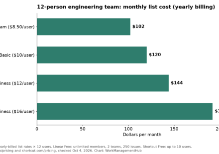 Bar chart comparing Linear and Shortcut yearly-billed monthly costs for 12 users
