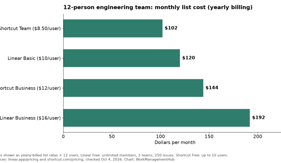 Linear vs Shortcut 2026: Which Issue Tracker Fits Software Teams? Bar chart comparing Linear and Shortcut yearly-billed monthly costs for 12 users