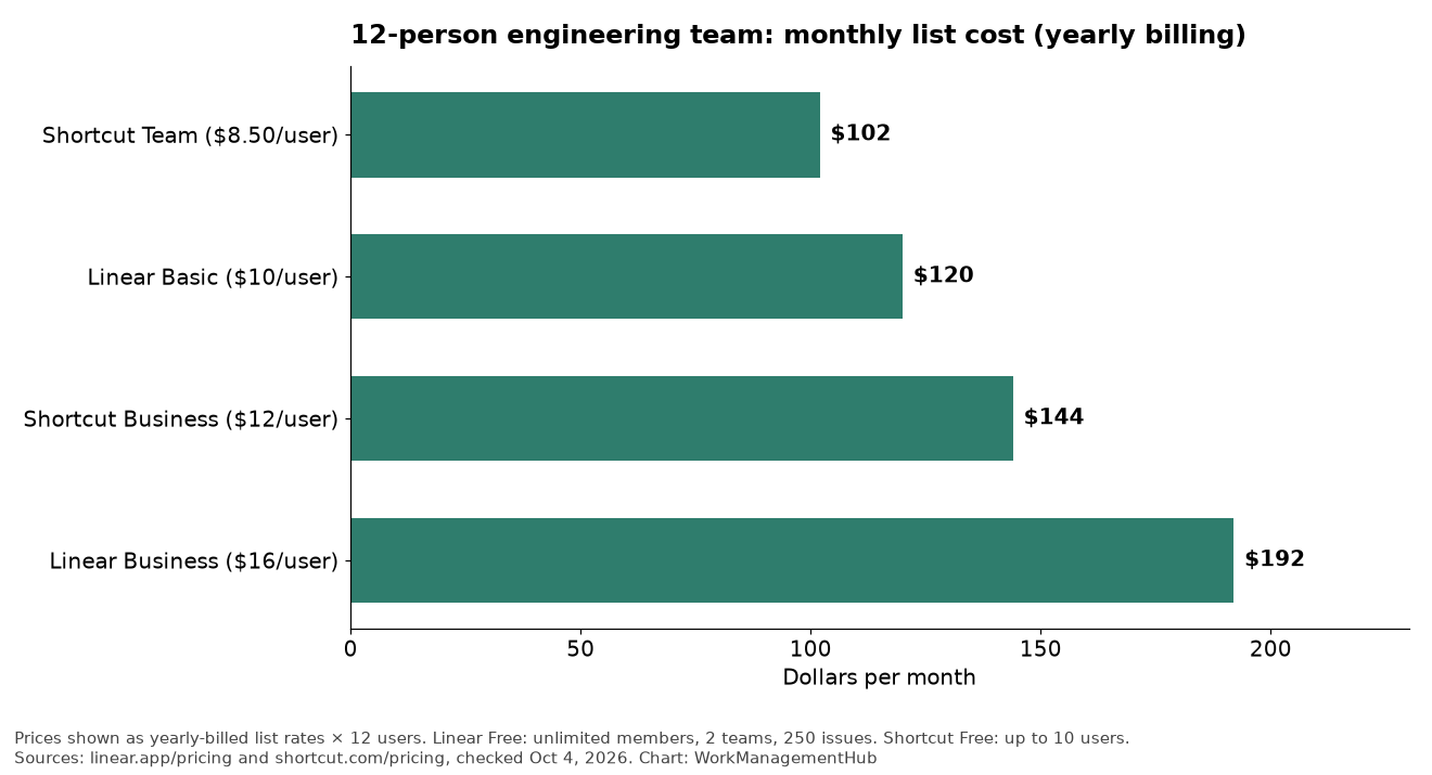 Bar chart of Linear vs Shortcut monthly cost for 12 users on yearly billing