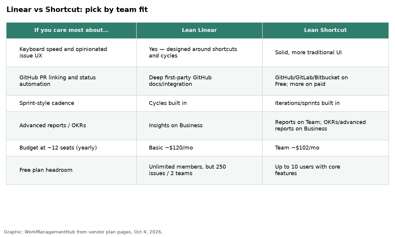 Fit table comparing Linear and Shortcut by team priority