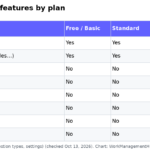 Table of monday.com WorkForms features by Free/Basic, Standard, Pro and Enterprise