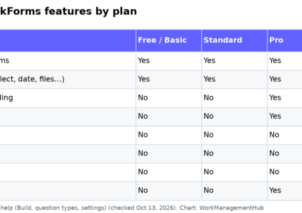Table of monday.com WorkForms features by Free/Basic, Standard, Pro and Enterprise