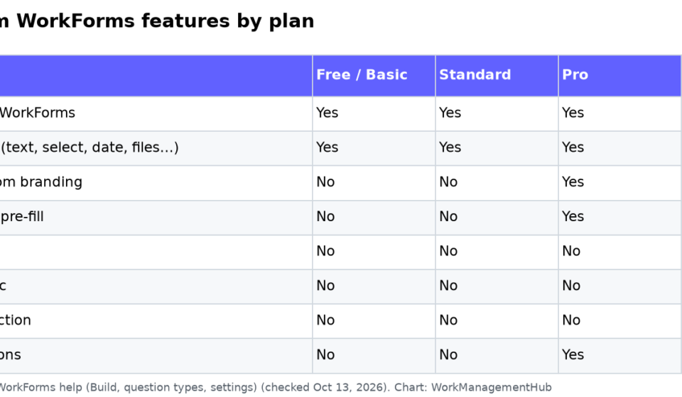 monday.com WorkForms 2026: Build Intake Forms That Land on the Right Board Table of monday.com WorkForms features by Free/Basic, Standard, Pro and Enterprise