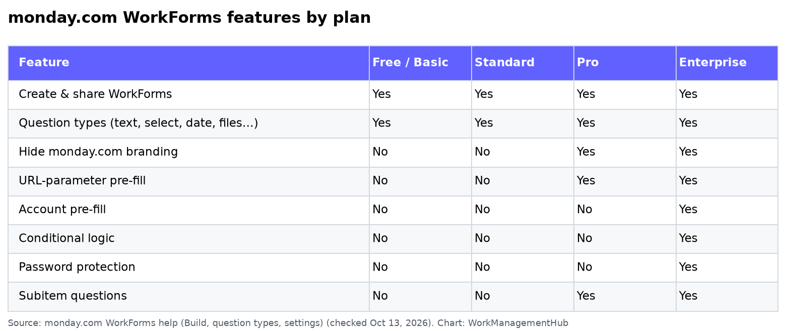 Table of monday.com WorkForms features by Free/Basic, Standard, Pro and Enterprise