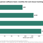 Bar chart comparing monthly Jira Standard and Azure DevOps Basic costs for a 20-person software team