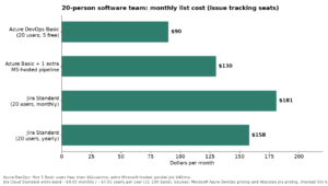 Jira vs Azure DevOps 2026: Which Fits Your Software Team?
