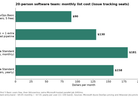 Bar chart comparing monthly Jira Standard and Azure DevOps Basic costs for a 20-person software team