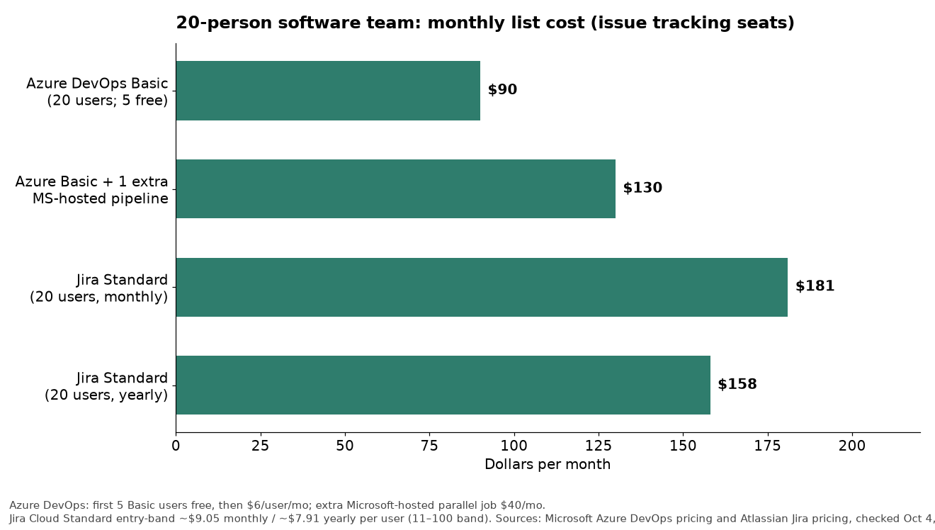 Bar chart comparing monthly Jira Standard and Azure DevOps Basic costs for 20 people