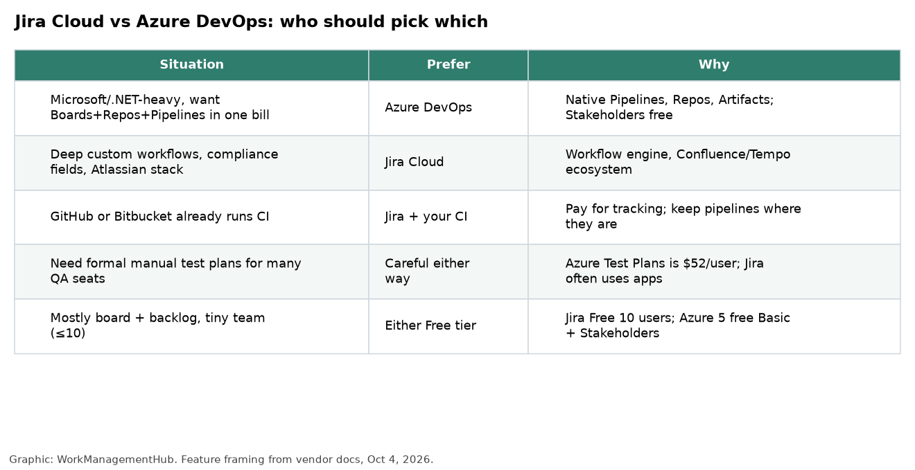 Decision table for choosing Jira Cloud or Azure DevOps by situation