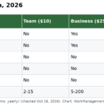 Table of Wrike resource management tools by plan: Workload charts, Backlog Box, job roles, Bookings and budgeting across Free, Team, Business, Pinnacle and Apex