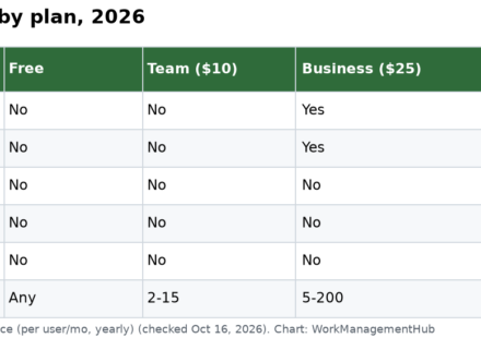Table of Wrike resource management tools by plan: Workload charts, Backlog Box, job roles, Bookings and budgeting across Free, Team, Business, Pinnacle and Apex