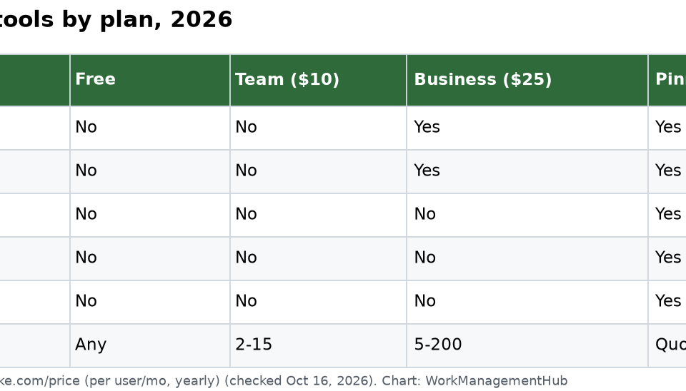 Wrike Resource Management in 2026: Workload Charts, Job Roles, Bookings and Which Plan You Need Table of Wrike resource management tools by plan: Workload charts, Backlog Box, job roles, Bookings and budgeting across Free, Team, Business, Pinnacle and Apex