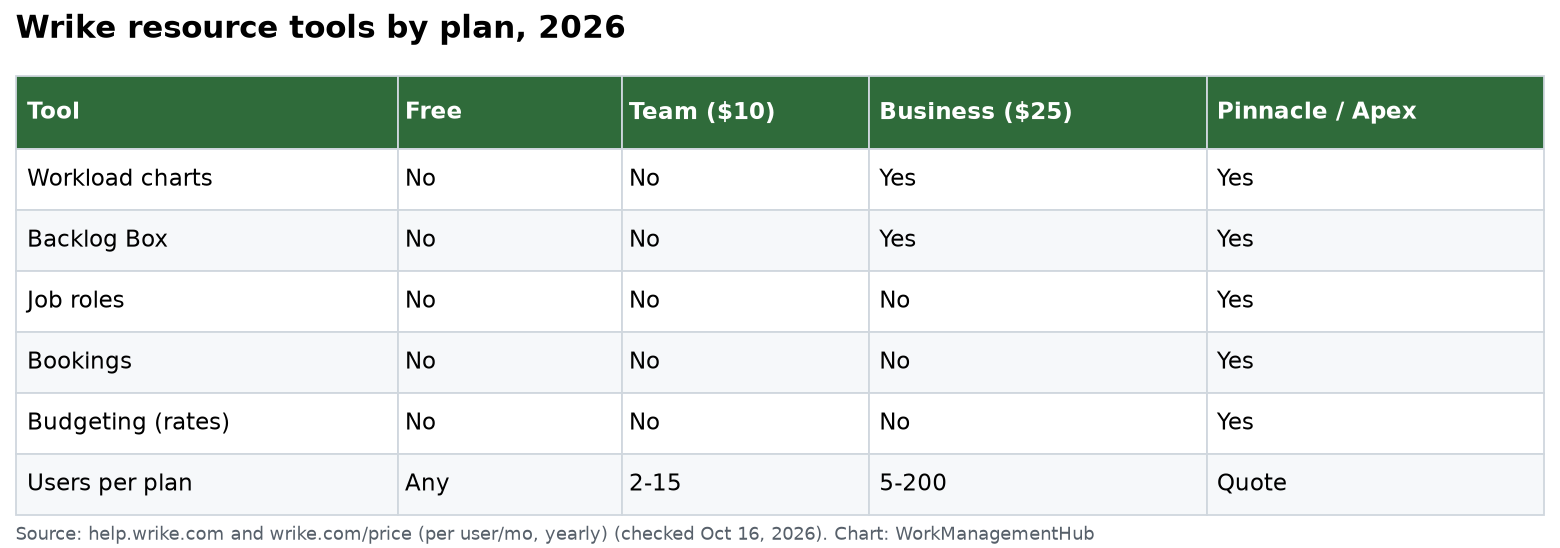 Table of Wrike resource management tools by plan: Workload charts, Backlog Box, job roles, Bookings and budgeting across Free, Team, Business, Pinnacle and Apex