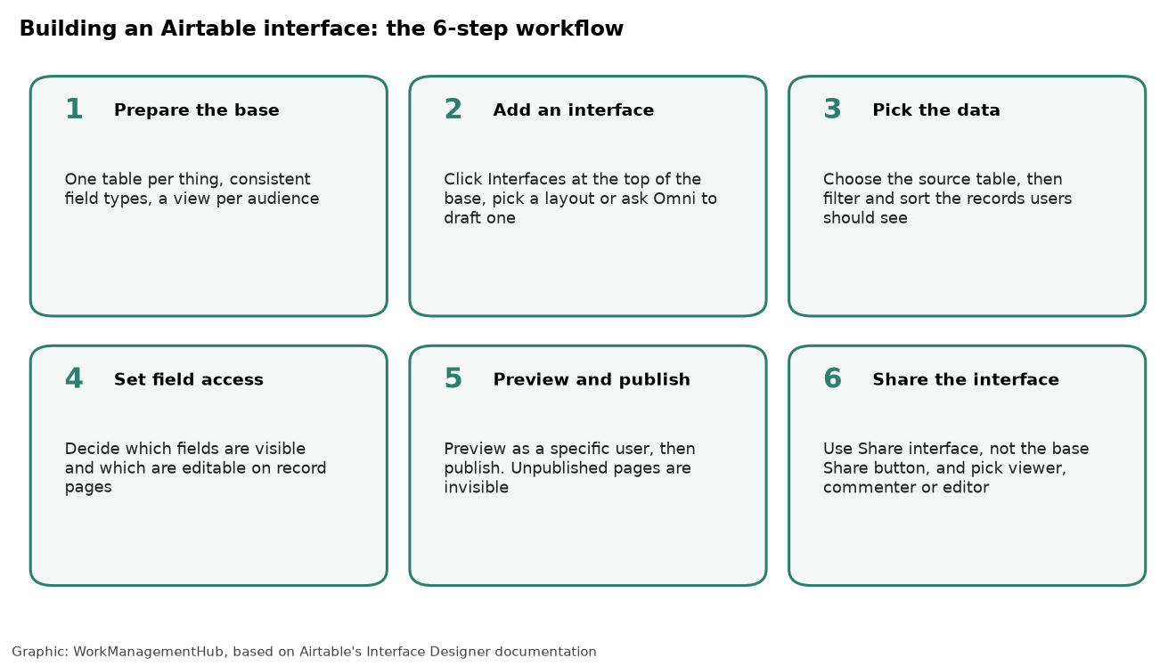 Six-step workflow for building an Airtable interface, from preparing the base to sharing