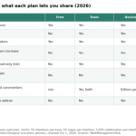 Table showing which Airtable plans allow interface sharing, public pages, groups, billing for interface collaborators and Portals