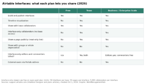 Airtable Interface Designer Guide 2026: How to Build, Share and Secure Interfaces, With 7 Examples Worth Copying