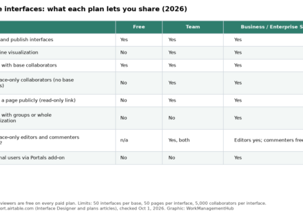 Table showing which Airtable plans allow interface sharing, public pages, groups, billing for interface collaborators and Portals