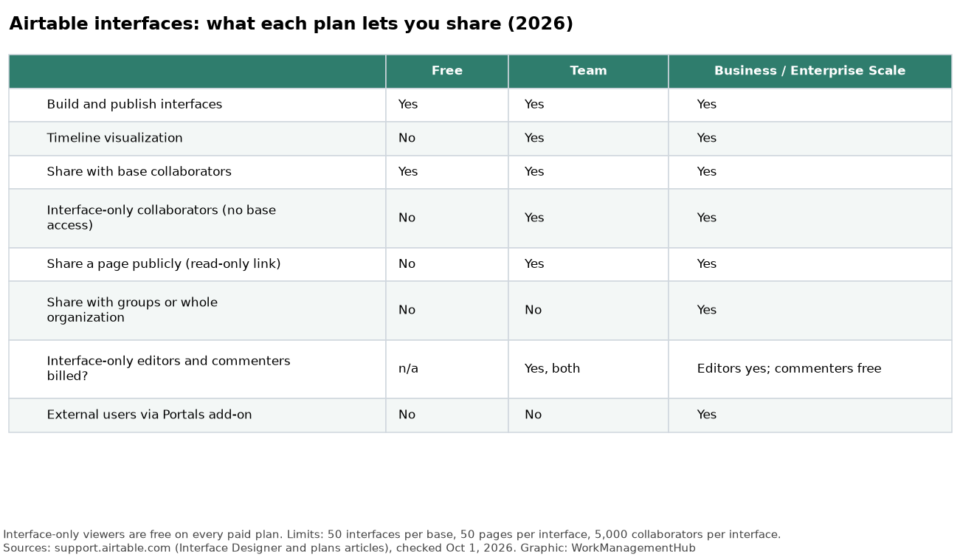 Airtable Interface Designer Guide 2026: How to Build, Share and Secure Interfaces, With 7 Examples Worth Copying Table showing which Airtable plans allow interface sharing, public pages, groups, billing for interface collaborators and Portals