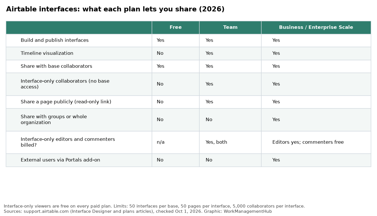 Table showing which Airtable plans allow interface sharing, public pages, groups, billing for interface collaborators and Portals