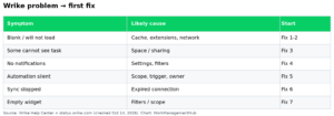 Wrike Not Working? 8 Fixes for the Most Common Wrike Problems (2026)