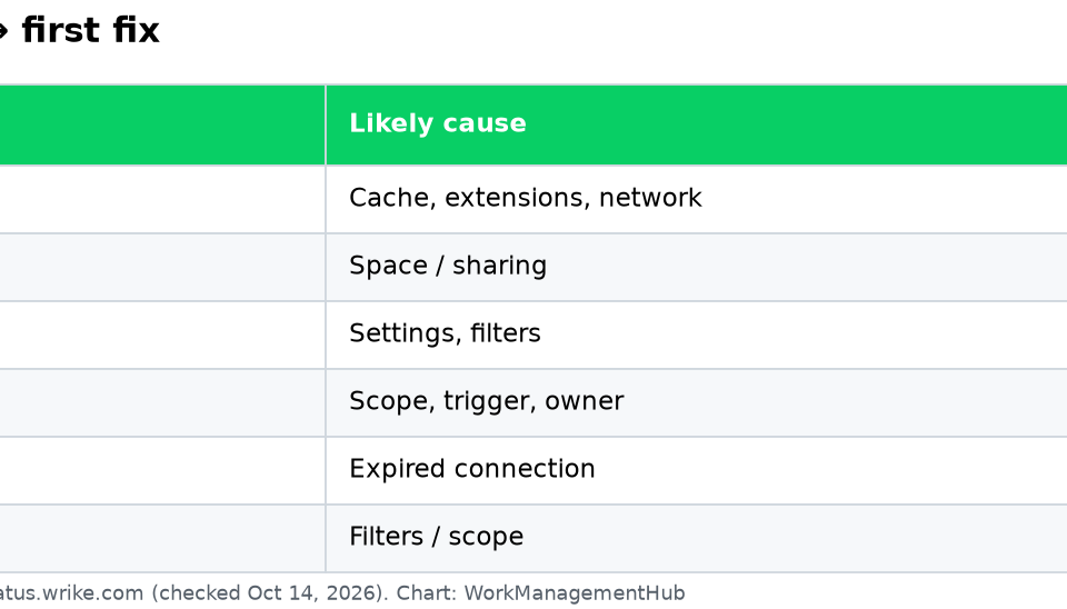 Wrike Not Working? 8 Fixes for the Most Common Wrike Problems (2026) Table of common Wrike problems and the first fix to try