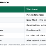 Table of Smartsheet Gantt setup steps from hierarchy to critical path
