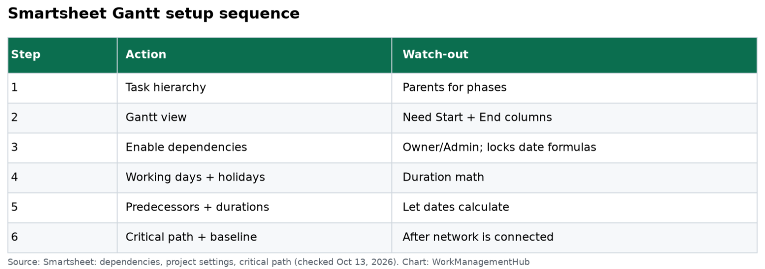 Smartsheet Gantt Setup 2026: Dependencies & Path