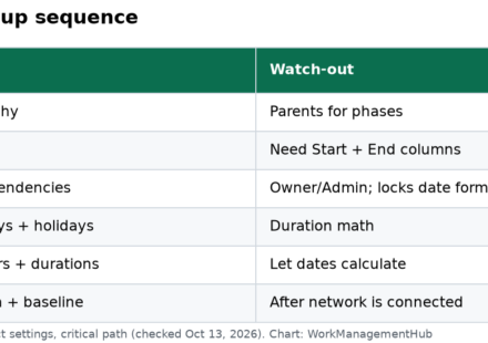Table of Smartsheet Gantt setup steps from hierarchy to critical path