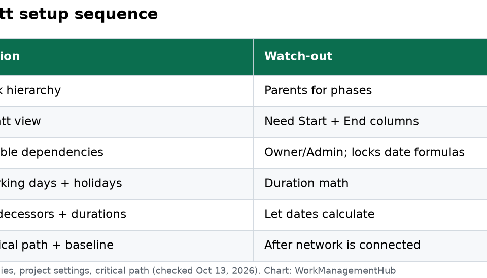 Smartsheet Gantt Chart Setup 2026: Dependencies, Working Days, and Critical Path Table of Smartsheet Gantt setup steps from hierarchy to critical path