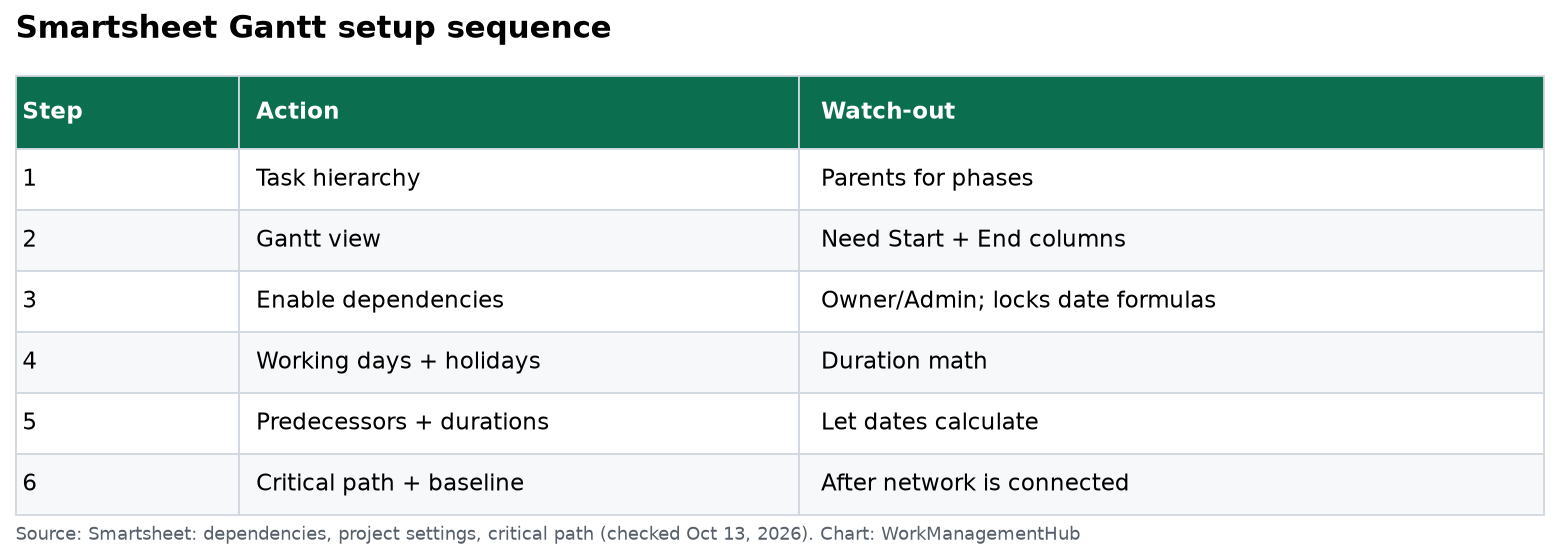 Smartsheet Gantt setup sequence