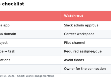 Table of Asana for Slack setup steps