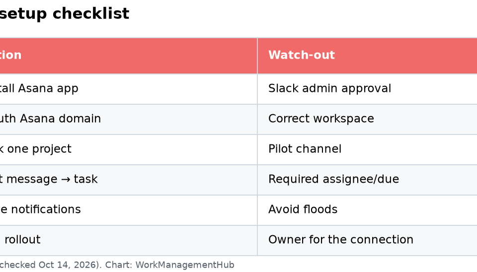 Asana + Slack Integration 2026: Setup, Tasks & Fixes Table of Asana for Slack setup steps